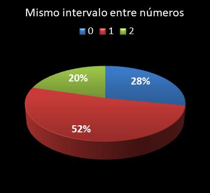 estadisticas lototurf mismo intervalo entre nmeros