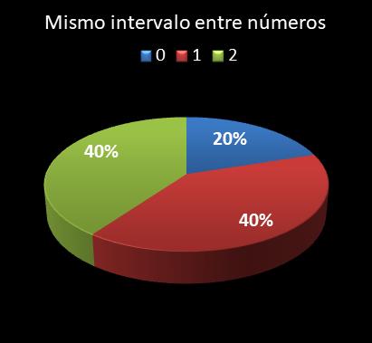 estadisticas lototurf mismo intervalo entre n�meros