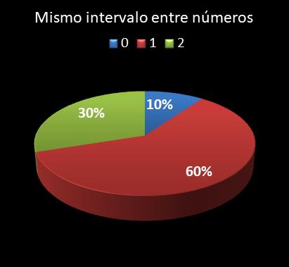 estadisticas lototurf mismo intervalo entre n�meros