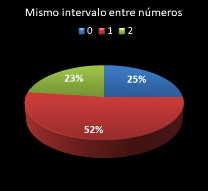 estadisticas lototurf mismo intervalo entre n�meros