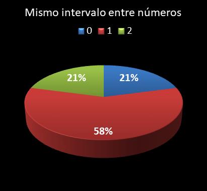 estadisticas lototurf mismo intervalo entre n�meros