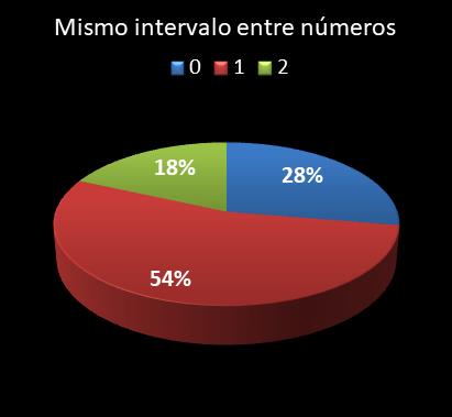 estadisticas lototurf mismo intervalo entre n�meros