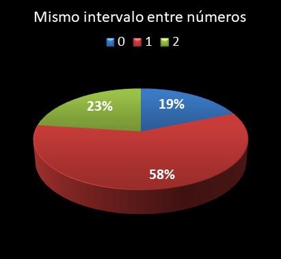 estadisticas lototurf mismo intervalo entre n�meros