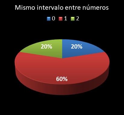 estadisticas lototurf mismo intervalo entre n�meros