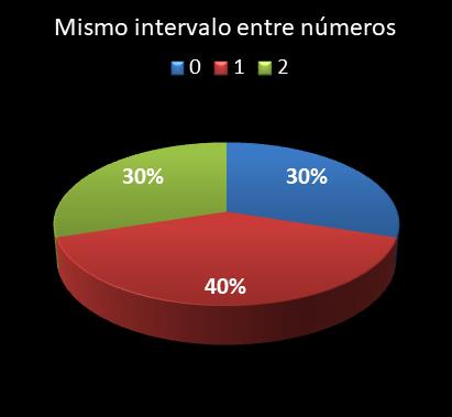 estadisticas lototurf mismo intervalo entre n�meros