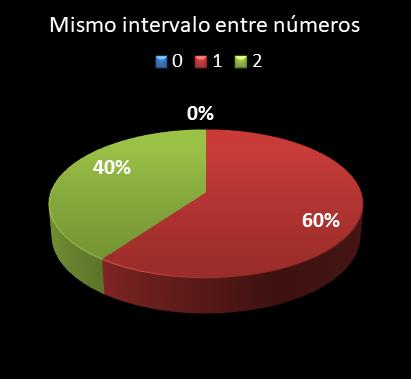 estadisticas lototurf mismo intervalo entre n�meros
