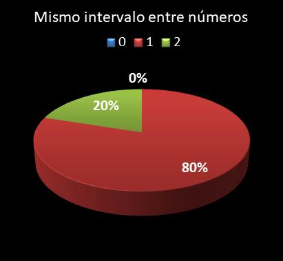 estadisticas lototurf mismo intervalo entre n�meros