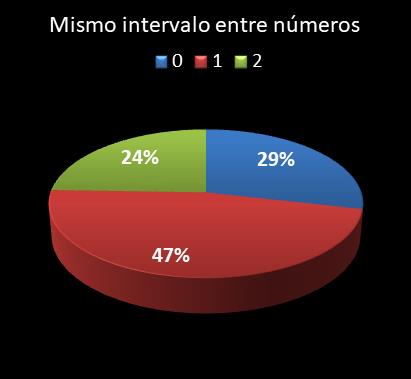 estadisticas lototurf mismo intervalo entre n�meros