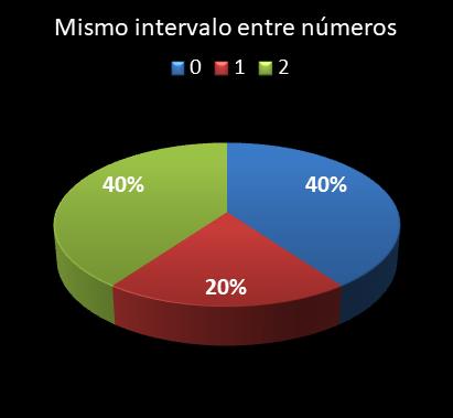 estadisticas lototurf mismo intervalo entre nmeros