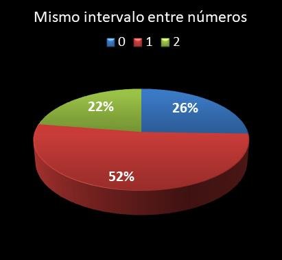 estadisticas lototurf mismo intervalo entre n�meros