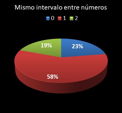 estadisticas lototurf mismo intervalo entre n�meros