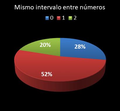 estadisticas lototurf mismo intervalo entre n�meros
