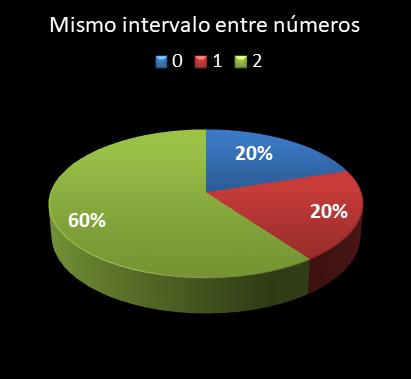 estadisticas lototurf mismo intervalo entre n�meros