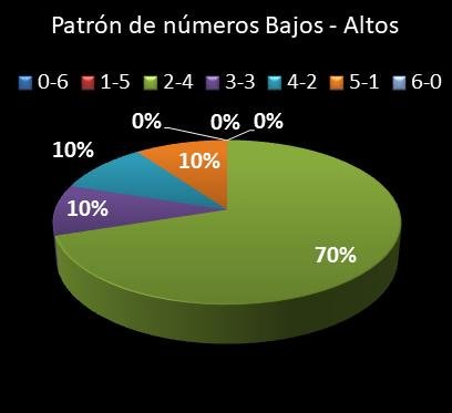 estadisticas lototurf patron de numeros bajos- altos