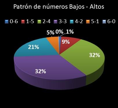 estadisticas lototurf patron de numeros bajos- altos