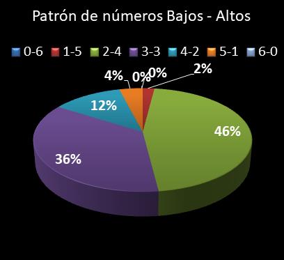 estadisticas lototurf patron de numeros bajos- altos
