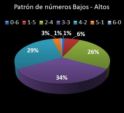 estadisticas lototurf patron de numeros bajos- altos