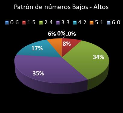 estadisticas lototurf patron de numeros bajos- altos