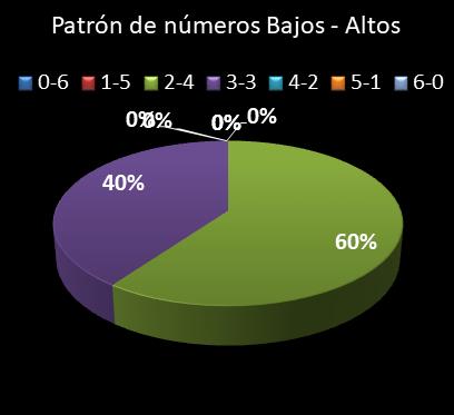 estadisticas lototurf patron de numeros bajos- altos