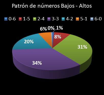 estadisticas lototurf patron de numeros bajos- altos