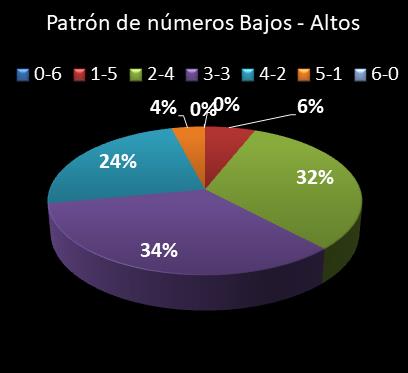estadisticas lototurf patron de numeros bajos- altos