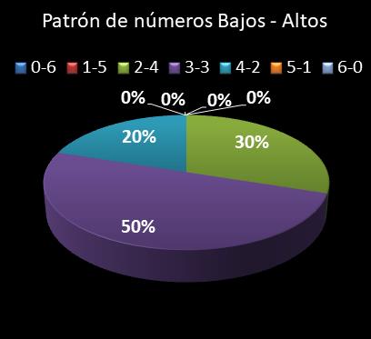 estadisticas lototurf patron de numeros bajos- altos