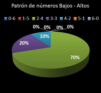 estadisticas lototurf patron de numeros bajos- altos