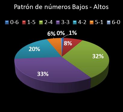 estadisticas lototurf patron de numeros bajos- altos