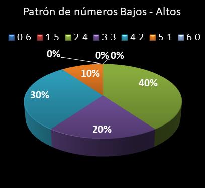 estadisticas lototurf patron de numeros bajos- altos