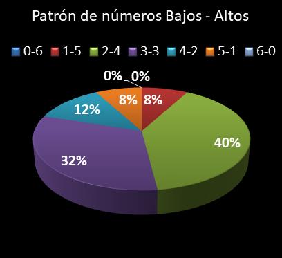 estadisticas lototurf patron de numeros bajos- altos