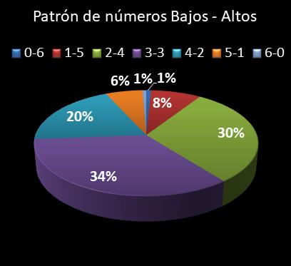 estadisticas lototurf patron de numeros bajos- altos