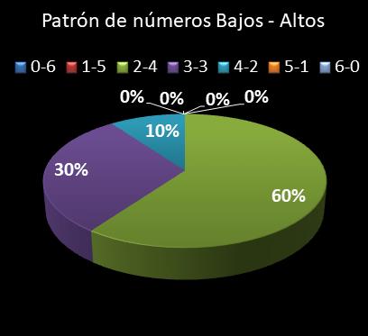 estadisticas lototurf patron de numeros bajos- altos