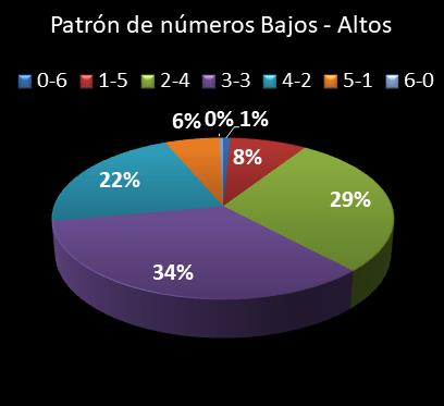 estadisticas lototurf patron de numeros bajos- altos