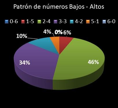 estadisticas lototurf patron de numeros bajos- altos