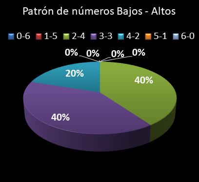 estadisticas lototurf patron de numeros bajos- altos