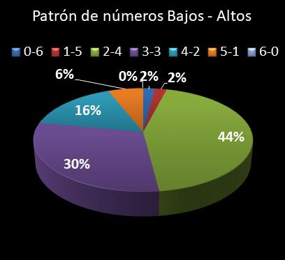 estadisticas lototurf patron de numeros bajos- altos