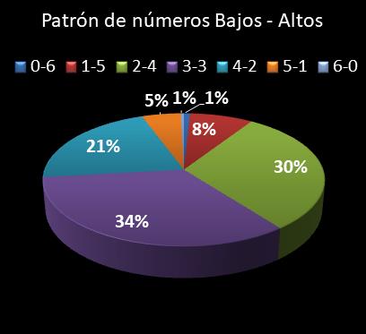 estadisticas lototurf patron de numeros bajos- altos
