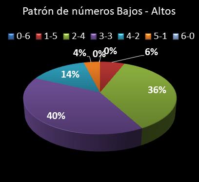 estadisticas lototurf patron de numeros bajos- altos