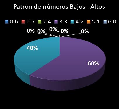 estadisticas lototurf patron de numeros bajos- altos