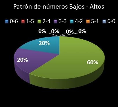 estadisticas lototurf patron de numeros bajos- altos