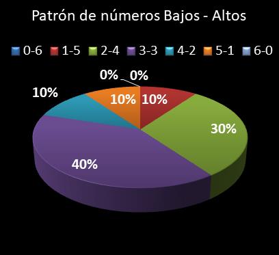 estadisticas lototurf patron de numeros bajos- altos
