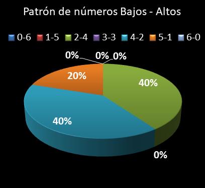 estadisticas lototurf patron de numeros bajos- altos