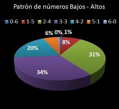 estadisticas lototurf patron de numeros bajos- altos