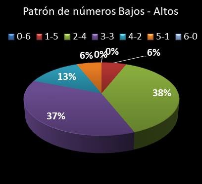 estadisticas lototurf patron de numeros bajos- altos