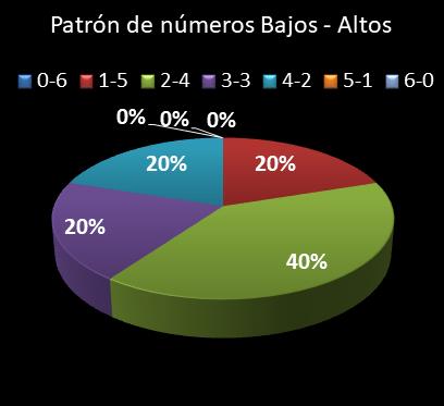 estadisticas lototurf patron de numeros bajos- altos