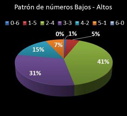 estadisticas lototurf patron de numeros bajos- altos