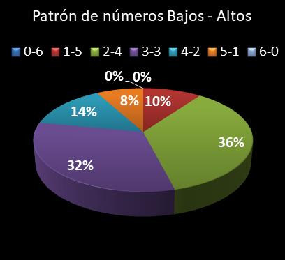estadisticas lototurf patron de numeros bajos- altos