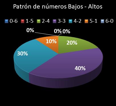 estadisticas lototurf patron de numeros bajos- altos