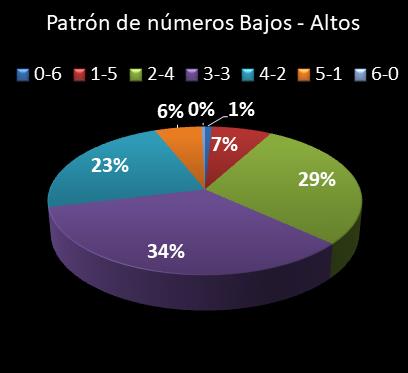 estadisticas lototurf patron de numeros bajos- altos