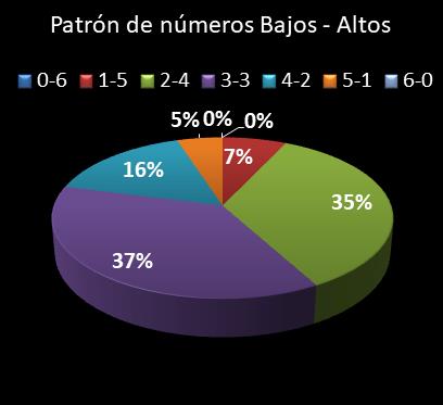estadisticas lototurf patron de numeros bajos- altos